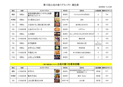 10回順位表