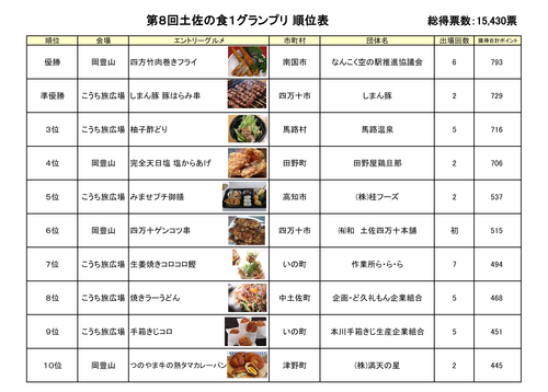 順位表