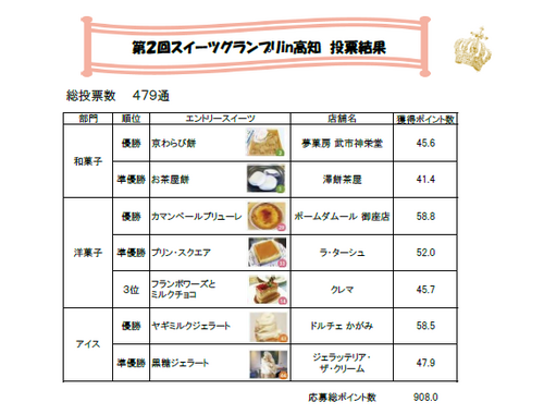 結果表