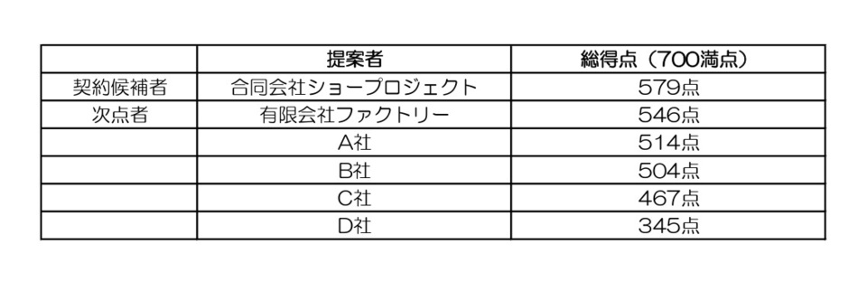 結果