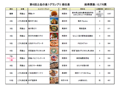 順位表