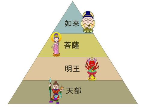 仏のレベル