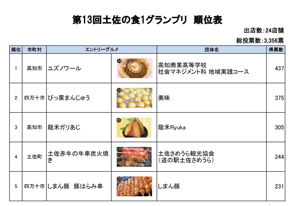 順位表