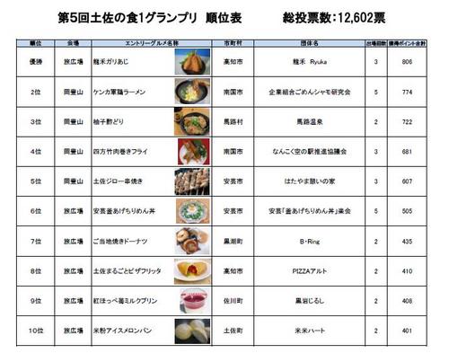 第５回土佐の食１グランプリ結果表