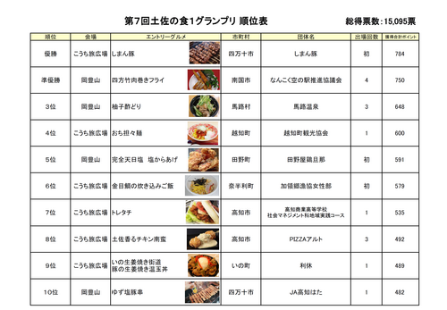 順位表